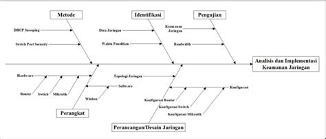 Gambar 1. 2 Diagram Fishbone Sistem Gambar 1.2 menunjukkan diagram ...
