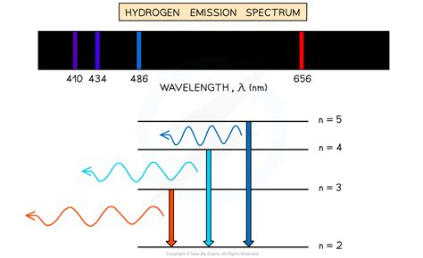 Emission Spectra And Energy Levels 5112 Ocr A Level Physics Revision Notes 2017 Save My Exams