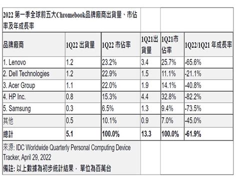 Idc：市場反應新情況 2022年第一季全球chromebook出貨量年減逾60 必聞網