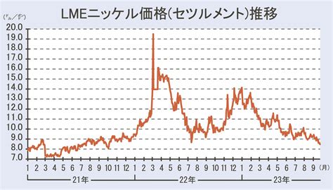 Lmeニッケル、年初比40％安／2年ぶり8．5ドル割れ 日刊鉄鋼新聞 Japan Metal Daily