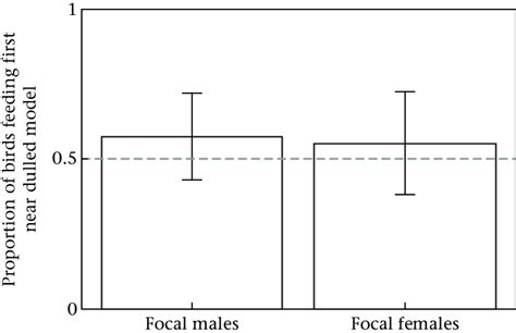 Results Of Behavioural Trials Testing Intra And Intersexual Download Scientific Diagram