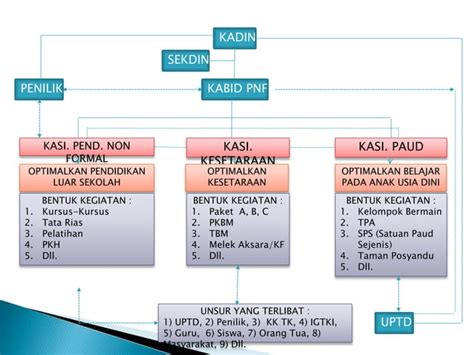 Profile Dinas Pendidikan Kabupaten Blitar PPT