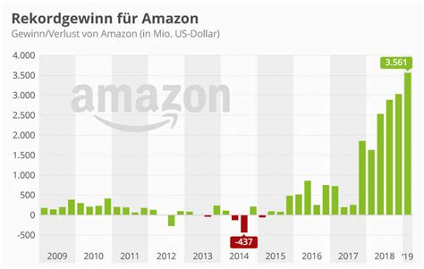 Rekordgewinn F R Amazon Winfuture De