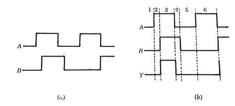 The Logic Circuit Shown Below Has The Inputs Waveforms A And B As Show