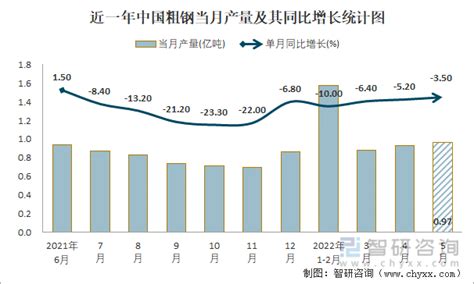 2022年1 5月中国粗钢产量为44亿吨 华北地区产量最高占比32智研咨询