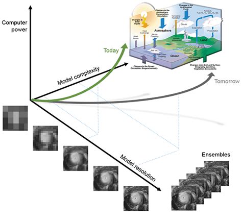 What Next For Supercomputing In Weather Forecasting Ecmwf