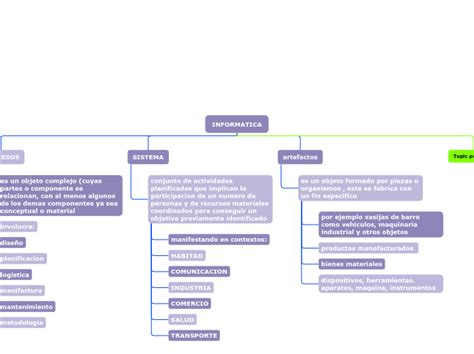 Informatica Mind Map