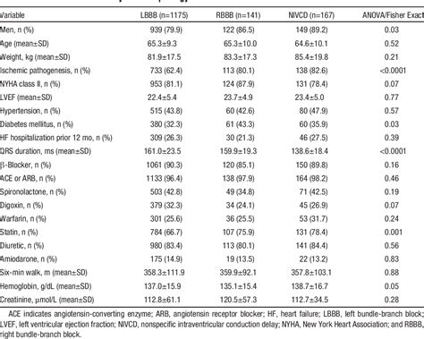 Table 1 From Impact Of Qrs Morphology And Duration On Outcomes After