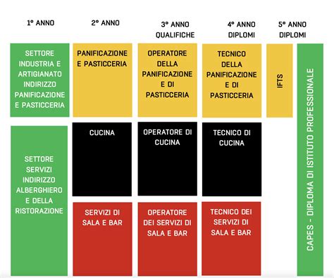 Percorso Formativo Istituto Alberghiero Rovereto