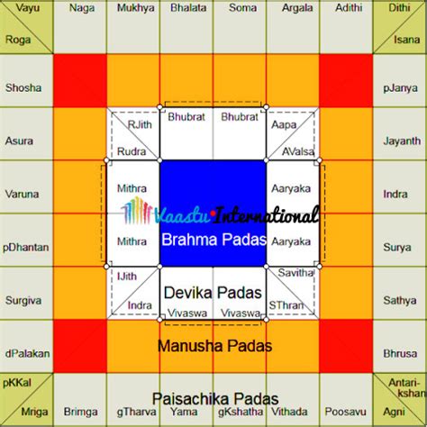 Vastu Purusha Vastu Purusha Mandala 45 Devtas In Vastu 45 46 OFF