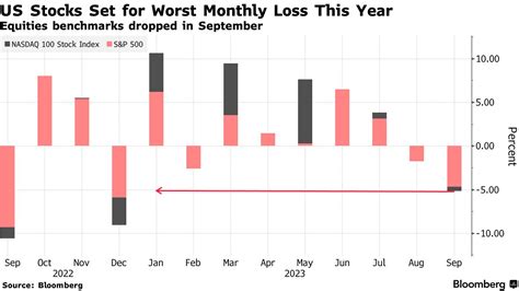 【米国市況】株が上昇、国債利回りは午後に低下－ドル149円台前半 Bloomberg