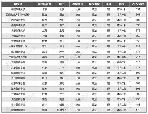 中国十大政法大学排名 全国前十名政法大学名单（附分数线） 高考100