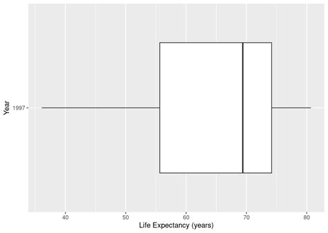 Chapter Univariate Graphical Displays Essential R Skills