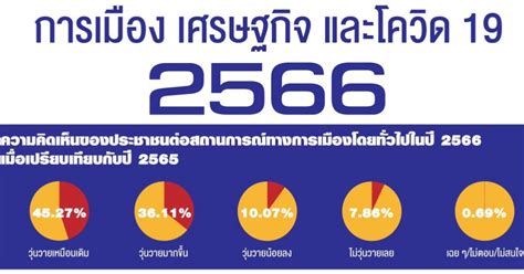 นิด้าโพลชี้คนไทยมองปี 66 การเมืองวุ่นวายเหมือนเดิม