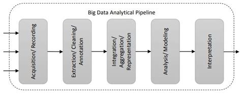 Big Data Analytics Pipeline Download Scientific Diagram