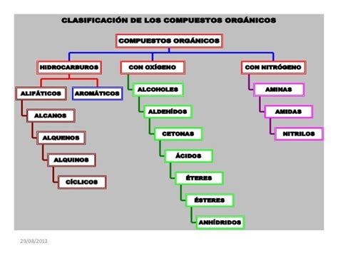 Clasificación Y Nomenclatura De Compuestos Orgánicos