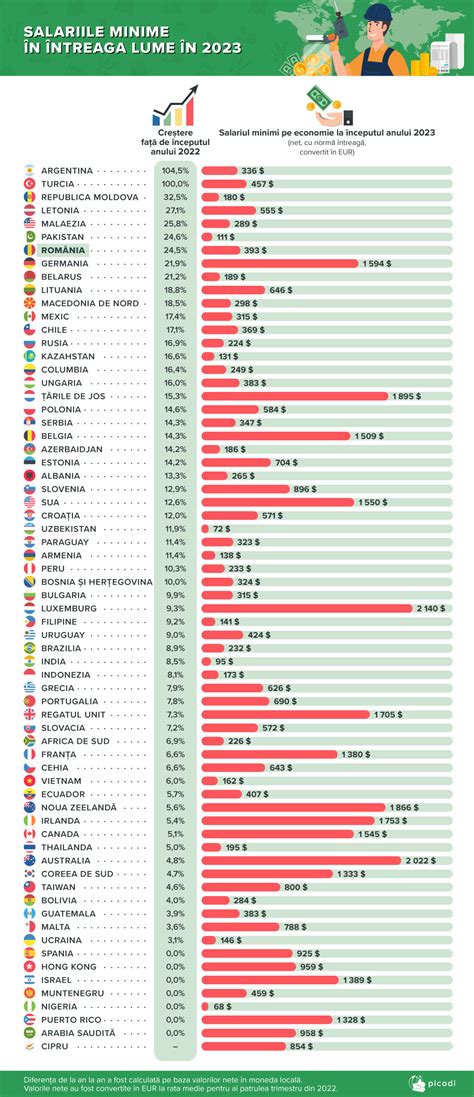 Rile N Care Po I Tr I Decent Cu Salariul Minim Unde Este Cel Mai