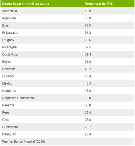 Cuáles Son Los Países Más Endeudados De América Latina Y Qué Están Haciendo Para Salir Adelante