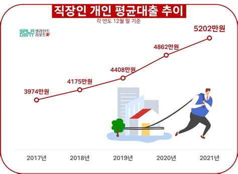 샐러던트리포트 직장인 평균 부채 5000만원 돌파20대는 15 급증