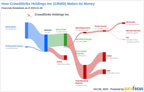 Why CrowdStrike Holdings Inc's Stock Skyrocketed 17% in a Quarte