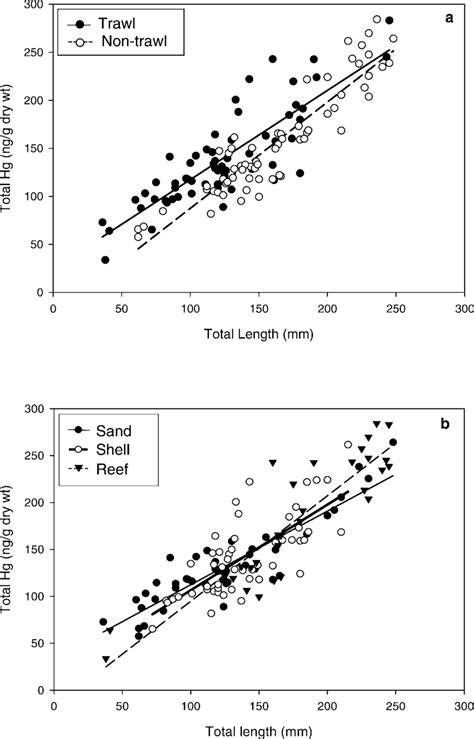 Relationship Between Total Mercury Hg Concentration Ng G Of Dry Download Scientific Diagram