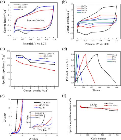 A Cv Curves Of Samples At 20 Mvs B Cv Curves Of Go Ooh N At Different