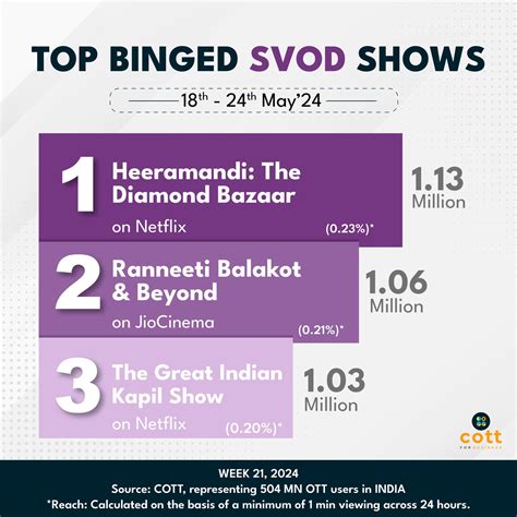 TOP SVOD BINGED SHOWS Of The WEEK 21 18th 24th May24