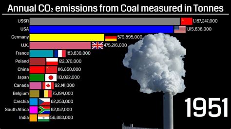 Top 10 Polluting Countries Largest CO2 Emission By Country CO2