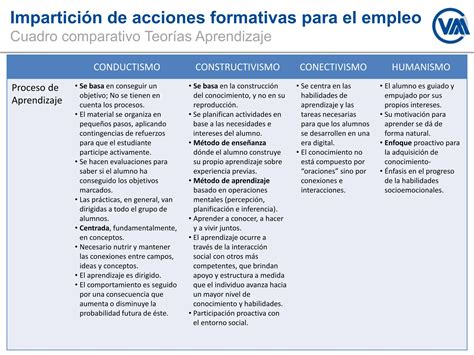 Cuadros Comparativos Teorías Del Aprendizaje 30 05 2023 V1 Ppt