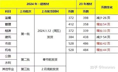 2024年一级建造师考试新趋势 全面解读新政策和备考建议 知乎