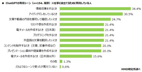 「chatgptを利用した」1割、どんな職業の人が使っているのか：仕事で使っている人は（22 ページ） Itmedia ビジネスオンライン