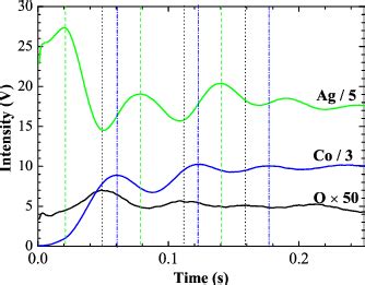 Color Online Glow Discharge Optical Emission Spectroscopy GDOES