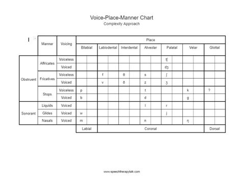 UPDATED Voice Place Manner Chart - Speech Therapy Talk