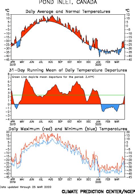 Meteowhitehorse, Yukon, Canada - Climate Canadian Arctic