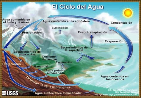 Ciclo hidrológico - Ceuta