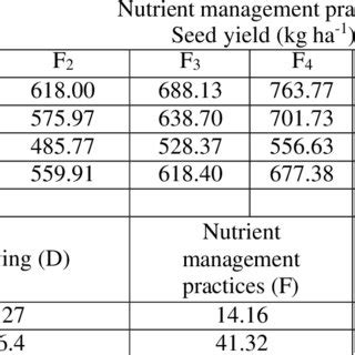 Pdf Growth And Yield Of Blackgram Vigna Mungo L Under Different