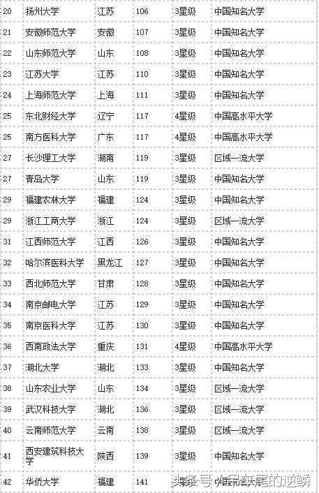 2017年中國非211工程大學排行100強 其中多所實力名校強於211 每日頭條