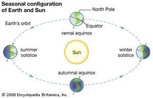 Summer solstice | astronomy | Britannica.com