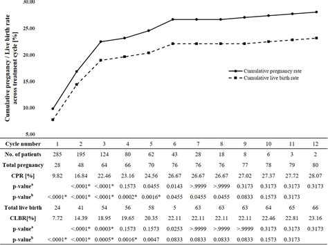 Frontiers Predictive Factors Of Conception And The Cumulative