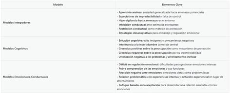 Modelos Explicativos Del Trastorno De Ansiedad Generalizada Tag