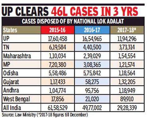 National Lok Adalat More Than 50 Lakh Cases Disposed On An Average By