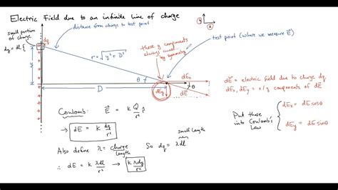 Applied Physics 2 Electric Field Due To An Infinite Line Of Charge No