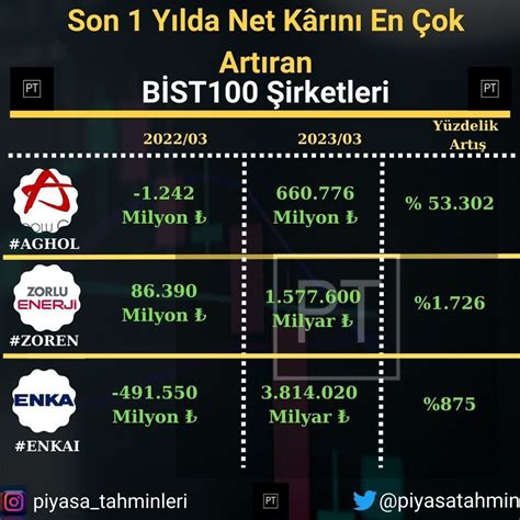 Piyasa Tahminleri on Twitter Net karını en çok artıran şirketler