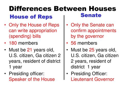 Senate And House Of Representatives Differences