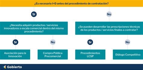 Compra P Blica Innovadora Cpi