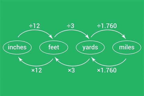 Inch to Foot Conversion - MeasuringKnowHow