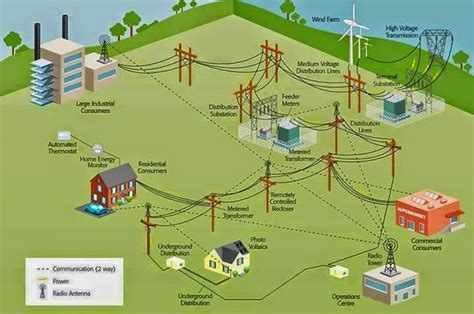 Eee Community Power Generation Transmission And Distribution By Smart