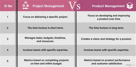 Project Management Vs Product Management Sprintzeal