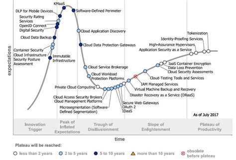 Gartner S New Hype Cycle Brings To Light The Paradox Around Cloud