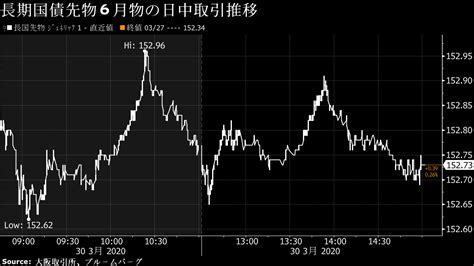 債券は上昇、米長期金利低下で買い優勢－利回り曲線は平たん化 Bloomberg